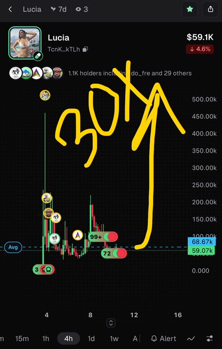 A cryptocurrency chart for token "Lucia" (TcrK_kTLh) showing a 4.6% decline to $59.1K, with a large yellow hand-drawn arrow and "0.5" annotation pointing upward on the price graph.