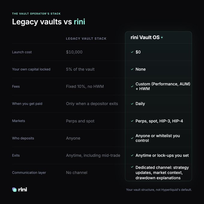 Comparison chart titled 'THE VAULT OPERATOR'S STACK: Legacy vaults vs rini', highlighting the advantages of the rini Vault OS, including zero launch cost, no capital locked, custom fees, daily payouts, and access to HIP-3 and HIP-4 markets.