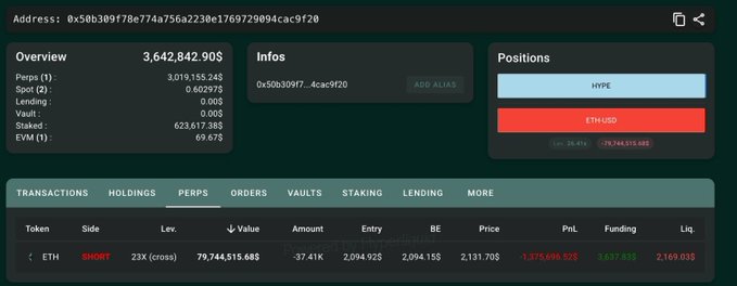 The image shows an overview screen for a trading platform that displays various data about the trades being executed by users. The screen includes information such as the positions of the trades, the amount of ETH used, and the price of the leveragedETH short. There is also a list of transactions available on the platform. The post in question discusses the Hyperliquid trader who opened a $79.7 million 23x leveragedETH short with a liquidation price of $2,169.