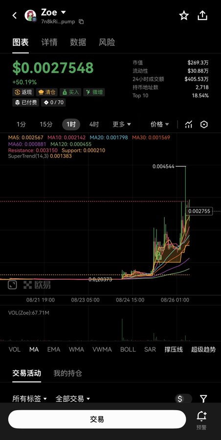 A screenshot of the Zoe (7n8kRi...pump) token trading chart on a crypto platform, showing a price of $0.0027548 with a +50.19% gain, a market cap of $269.3万, and a sharp upward spike from $0.002873 to $0.004544 on the 1-hour timeframe. The chart reflects the meme coin's rapid pump referenced in the caption, where the holder is holding their average entry price near the recent lows rather than adding to their position.