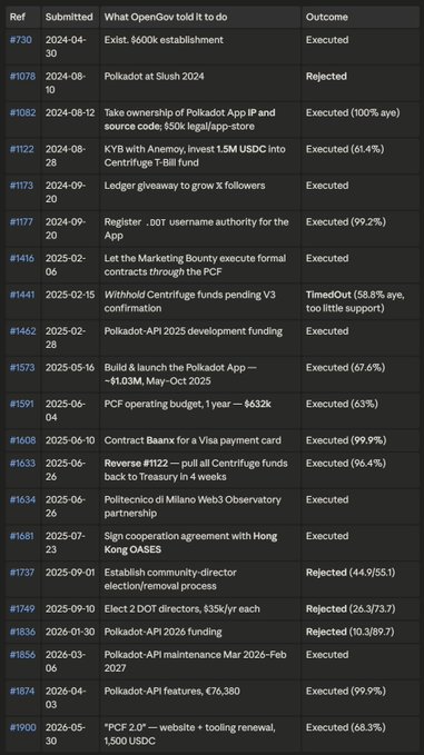 A table listing Polkadot OpenGov referendum outcomes with columns for Ref, Submitted date, What OpenGov told it to do, and Outcome, showing executions like #730 'Exist. 6000k establishment' and rejections like #1078 'Polkadot at Slush 2024'.
