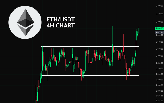 This 4-hour ETH/USDT candlestick chart shows Ethereum's price breaking above a horizontal sideways consolidation range (highlighted by the white lines around $2,400–$2,540), surging to approximately $2,658 and confirming the bullish breakout referenced in the post suggesting "Ethereum season" may be beginning.