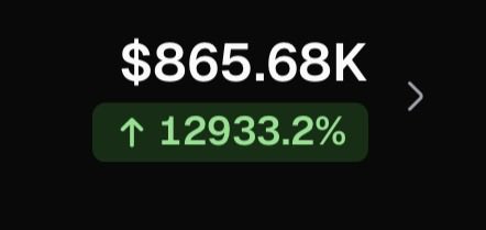 A dark screen displaying '$865.68K' with a green increase indicator showing '↑ 12933.2%'.