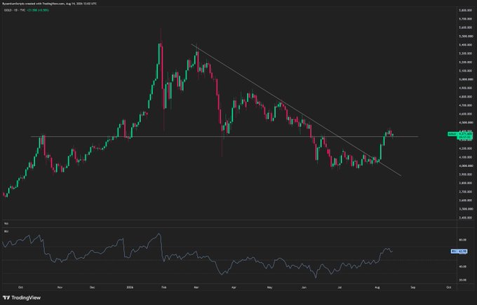 A candlestick chart from KuCoin/Gold (XAU/USD) on TradingView shows a descending trendline broken to the upside, with price currently trading around $3,455 and an RSI indicator at 60.69, supporting the post's bullish outlook on gold.