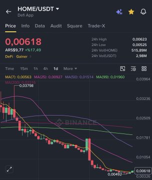The image shows a Binance DeFi trading chart for HOME/USDT, displaying a sharp downward price decline from around 0.00663 to 0.00492, with the current price at 0.00618 ARS$9.77 (-17.49%), matching the post's reference to a crashing or "kidnapped" $HOME token.