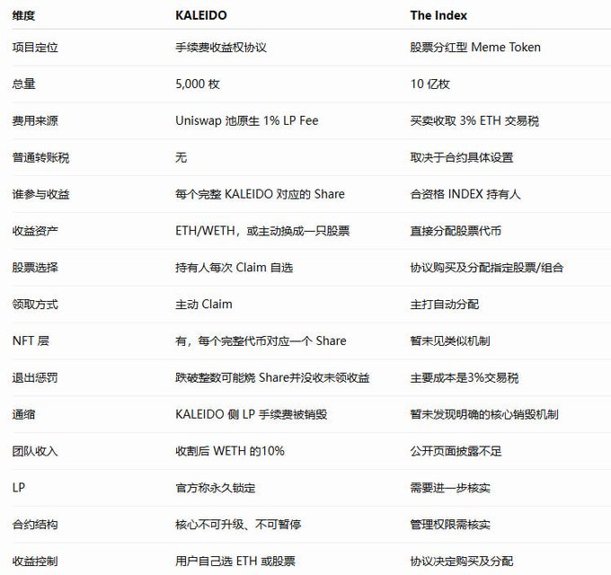 A comparison table contrasting the $KALEIDO and "The Index" projects across 15 dimensions—including total supply (5,000 vs. 10 billion), fee sources (Uniswap 1% LP fee vs. 3% ETH trading tax), and revenue mechanics—with KALEIDO positioned as a fee-sharing rights protocol where each full NFT entitles holders to a Share of WETH revenue or stock conversion, while The Index operates as a Meme Token with automated stock distribution.