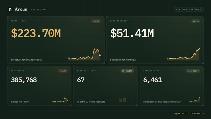A dashboard for 'Arcus' showing statistics: PERPS 24H at $223.70M (-31.9%), Open Interest at $51.41M (+9.7%), 24H Trades at 305,768 (-34.9%), Markets Listed at 67, and Traders Seen at 6,461. The URL 'synthescope.com/arcus' is visible.