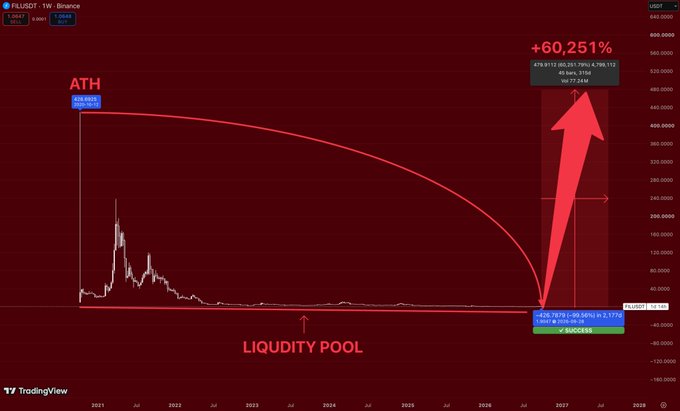 A TradingView weekly chart of FLUSDT on Binance showing a bearish trend from the 2021 ATH of 463.900 down to a 'LIQUIDITY POOL' support zone, with a long position setup marked for a +60,251% potential gain.