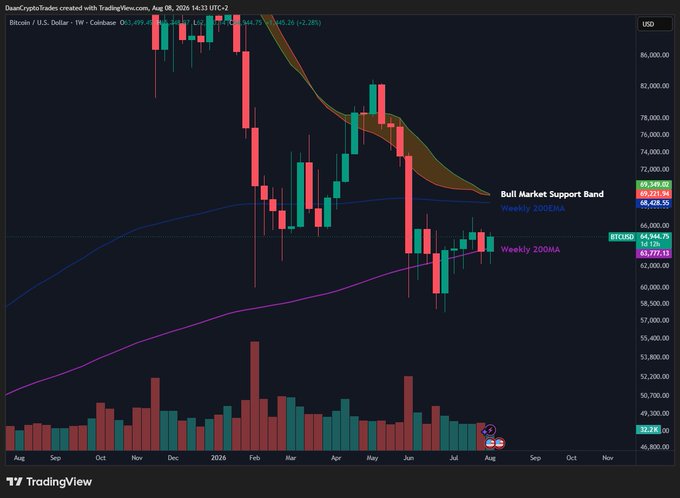 A TradingView chart of Bitcoin/USD (BTC) on Coinbase shows the weekly price action compressing between the Weekly 200MA ($63,777) and the Bull Market Support Band (Weekly 200EMA at $68,028), with BTC currently trading at $64,944 and closing a weekly candle directly on the 200MA support.