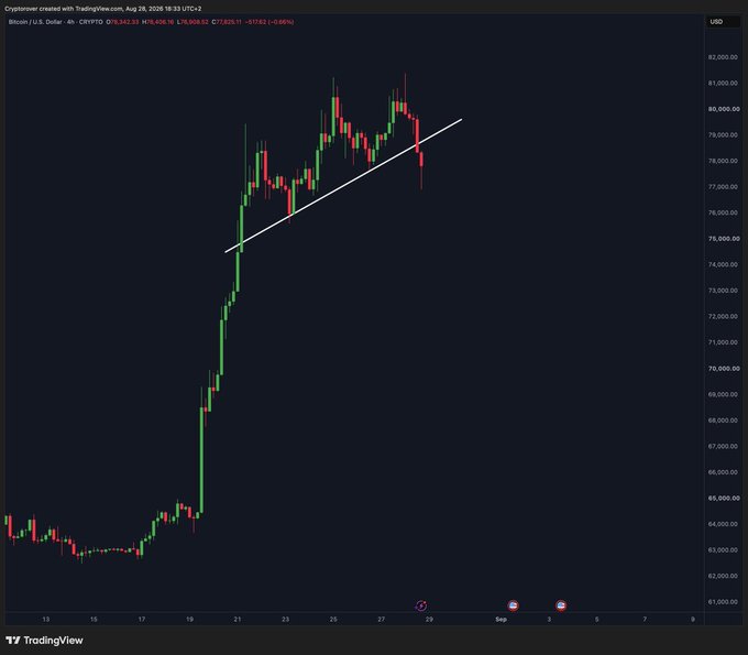 A 4-hour Bitcoin (BTC/USD) candlestick chart from TradingView dated August 26, 2020, shows a steep rally from ~$64,000 to over $81,000 followed by a sharp rejection, with a white ascending trendline highlighting the broken support and price falling to $75,542.10 (-0.54%). The aggressive breakdown below the trendline visually underscores the post's ironic "No worries, it'll bounce back!" caption, suggesting traders may be prematurely dismissive of a potentially deeper reversal.