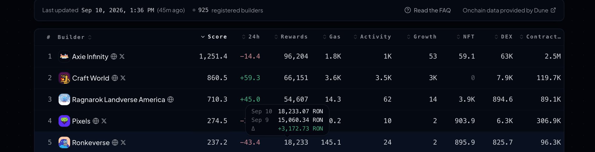 A dashboard table ranking blockchain 'Builders' including Axie Infinity, Craft World, Ragnarok Landverse America, Pixels, and Ronkeverse, with scores and metrics like Rewards, Gas, and Activity.