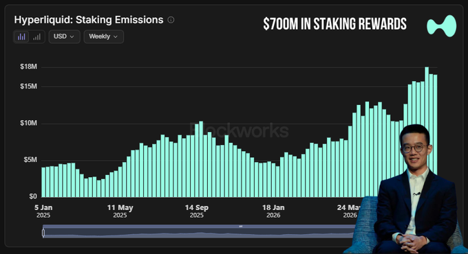 A bar chart titled 'Hyperliquid: Staking Emissions' showing weekly USD rewards peaking at $18M, highlighted with the text '$700M IN STAKING REWARDS' and featuring a photo of a man in glasses (Justin Sun) in the bottom right corner.