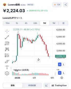 A Luxera (XERA #4130) cryptocurrency chart on a Japanese trading interface showing ¥2,224.03 (+2.15%) with a weekly candlestick view in red.