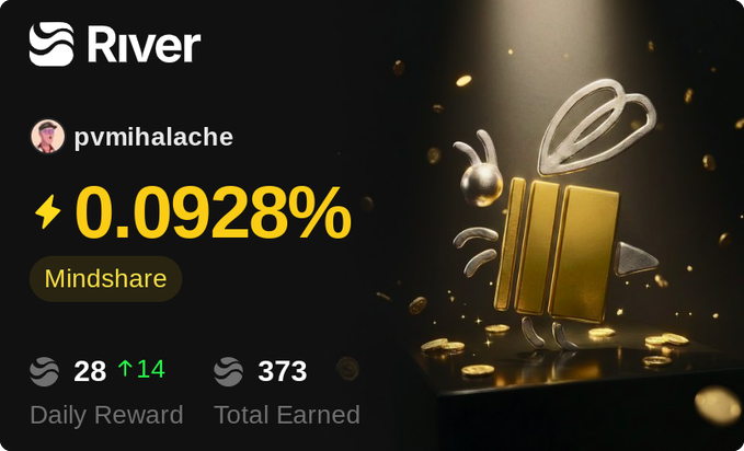A River mining dashboard showing a mindshare of 0.0928%, with 28 daily rewards and 373 total earned, featuring a 3D golden bee sculpture.
