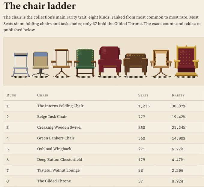 An infographic titled 'The chair ladder' displaying eight chair designs ranked by rarity, from 'The Interns Folding Chair' (39.87%) to the rarest 'The Gilded Throne' (0.92%, only 37 seats).