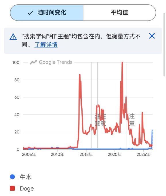 A Google Trends graph in Chinese comparing the search interest of '牛来' (blue line) and 'Doge' (red line) over time from 2005 to past 2025, with Doge showing significant peaks, and Chinese annotations '注意' (Attention) marking notable spikes.