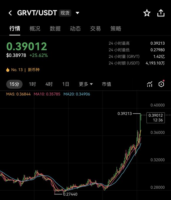 Cryptocurrency trading chart displaying the GRVT/USDT spot pair at 0.39012, showing a 25.62% gain with a 24-hour high of 0.39213 and volume of 1.42亿 in GRVT.