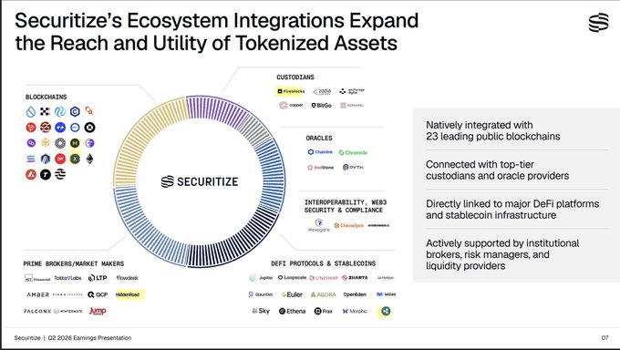 The image is a slide from Securitize's Q2 2026 Earnings Presentation titled "Securitize's Ecosystem Integrations Expand the Reach and Utility of Tokenized Assets," featuring a circular diagram that highlights the company's connections across multiple categories, including 23 blockchains, custodians, oracles, prime brokers/market makers (such as Hidden Road/Ripple Prime, FalconX, and LTP), DeFi protocols & stablecoins, and interoperability partners. It visually reinforces the post's mention of integrations with Hedera, XDC, Ripple's Hidden Road, Fireblocks (XRP + XLM), and Ripple's RLUSD by showcasing their placement within Securitize's broader partner network.