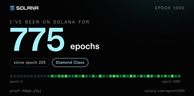 A Solana Epoch 1000 commemorative badge shows "I'VE BEEN ON SOLANA FOR 775 epochs" since epoch 225, earning "Diamond Class" status, with a visual progress bar of green-filled epochs and the proof address A9gh...y3yj. The image celebrates the user's milestone of being an active Solana participant through 775 of the network's 1,000 epochs.
