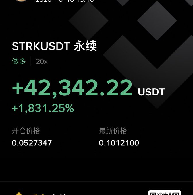 A cryptocurrency trading screenshot showing 'STRKUSDT 永续' (perpetual) trade at 20x leverage with a profit of '+42,342.22 USDT (+1,831.25%)', with opening price 0.0527347 and latest price 0.1012100.