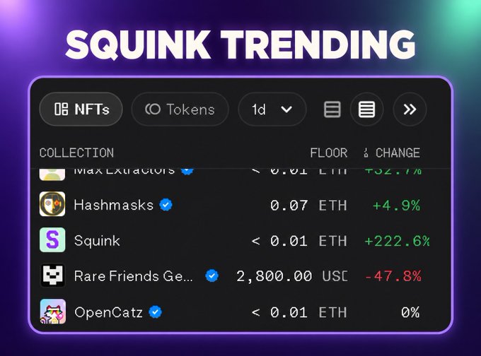 A "SQUINK TRENDING" dashboard displays NFT market data over a 1-day period, highlighting Squink as the standout performer with a +222.6% floor price change at <0.01 ETH, outpacing competitors like Hashmasks (+4.9%) and Rare Friends Ge... (-47.8%)—reinforcing the post's playful jab at the modest percentage gains shown elsewhere.