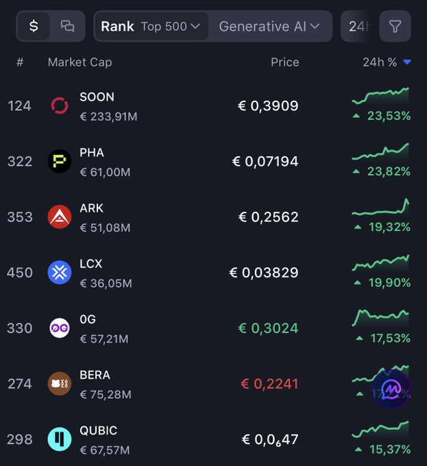 A cryptocurrency ranking screen shows the top 'Generative AI' tokens, including SOON, PHA, ARK, LCX, OG, BERA, and QUBIC, all with significant 24-hour percentage gains.