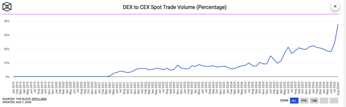 A line chart titled 'DEX to CEX Spot Trade Volume (Percentage)' showing a sharp upward trend, sourced from The Block, with zoom controls set to 'ALL'.
