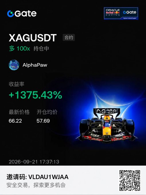 A Gate.io trading screenshot showing the XAGUSDT contract for AlphaPaw with a return rate of +1375.43%, latest price 66.22 and opening price 57.69, dated 2026-09-21 17:37:13, featuring a Red Bull Racing F1 car and invitation code "VLDAU1WJAA".