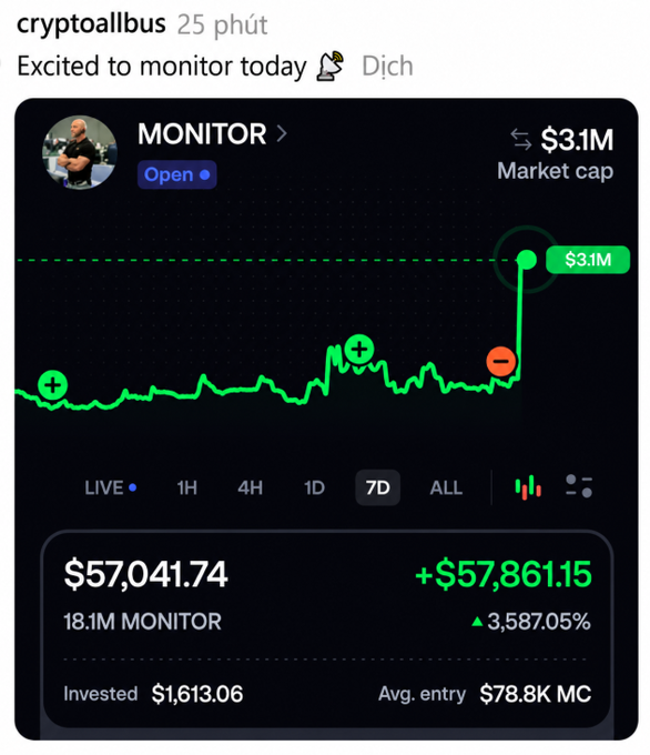 A social media post by 'cryptoallbus' shows excitement about monitoring a token called 'MONITOR', which has a market cap of $3.1M and shows a massive gain of +3,587.05% from an initial investment of $1,613.06.