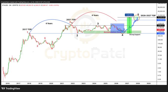 A TradingView chart of ETH/USD by CryptoPatel showing a long-term wave analysis from 2016 to 2029 with labels marking '2017 TOP', '2021 TOP', and a projected '2026-2027 TOP'.