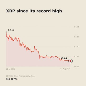 A line chart titled 'XRP since its record high' showing XRP's price decline from $3.56 on July 21, 2025 to $1.06 on August 5, 2026, sourced from Yahoo Finance.