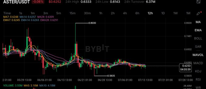 This image shows a candlestick chart for ASTER/USDT on the BYBIT exchange, with the current price displayed at $0.6252 (down 0.08% over 24 hours, with a high of $0.6333 and low of $0.6143). The chart illustrates ASTER's significant decline from a peak of $0.8030 down to $0.5835, visually underscoring the long journey required for the "Day 255" campaign to reach the ambitious $10 price target.