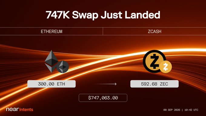 A Near Intents swap interface shows a 747K transaction converting 300.00 ETH to 592.68 ZEC (Zcash) valued at $747,063.00, dated 09 SEP 2026.