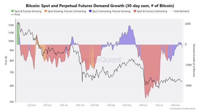 This CryptoQuant chart titled "Bitcoin: Spot and Perpetual Futures Demand Growth (30-day sum, # of Bitcoin)" displays BTC price (ranging from ~$50K to ~$120K) alongside demand growth metrics from August 2025 to August 2026, showing extensive red zones (Spot & Futures Contracting) dominating recent months—visually confirming the post's claim that total demand has turned negative as futures demand contracted, pushing the bull market further away.