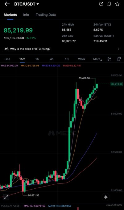 A cryptocurrency trading chart showing BTC/USDT at $85,219.99 with a +5.31% gain, displaying 24h high of $85,456 and low of $80,320.77 alongside a candlestick chart.