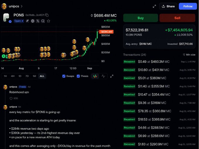 A screenshot of a crypto trading chart showing PONS token at $686.4M MC with a +40.08% gain, featuring a price chart with money emojis, transactions list, and a post by 'unipcs' noting 'every key metric for $PONS is going up'.