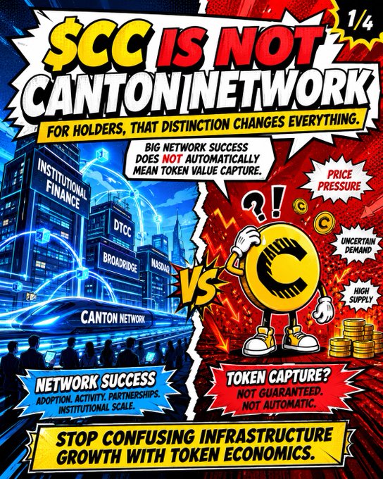A comic-style infographic titled "$CC IS NOT CANTON NETWORK" contrasts a futuristic cityscape labeled with institutional names (Canton Network, DTCC, Broadridge, Nasdaq, Institutional Finance) against a confused coin character facing "Price Pressure," "Uncertain Demand," and "High Supply," warning that network success does not guarantee token value capture. The image visually reinforces the post's argument that while Canton Network's institutional adoption is undeniable, $CC token economics are a separate and uncertain matter for holders.