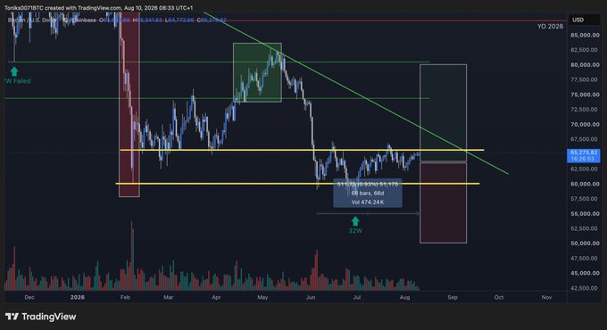 A TradingView candlestick chart for Bitcoin (BTC) on a yearly timeframe showing price action with various technical analysis annotations including horizontal support lines and shaded boxes.