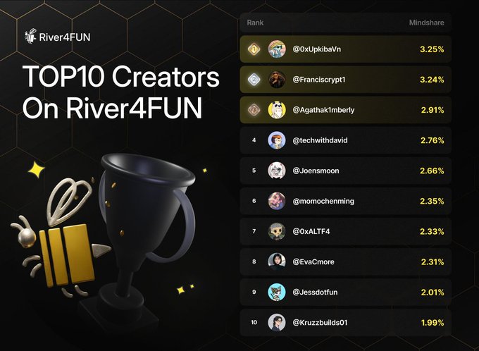 The image features a poster with a black background that displays a list of creators along with their respective scores or ranks. The creator named @River4fun has the highest score among all the creators listed. The creator named @RIVERdotInc is at the bottom, and they have the lowest rank in terms of scores. The post also mentions a competition happening on River4fun, which could be related to the creators' performance or popularity.