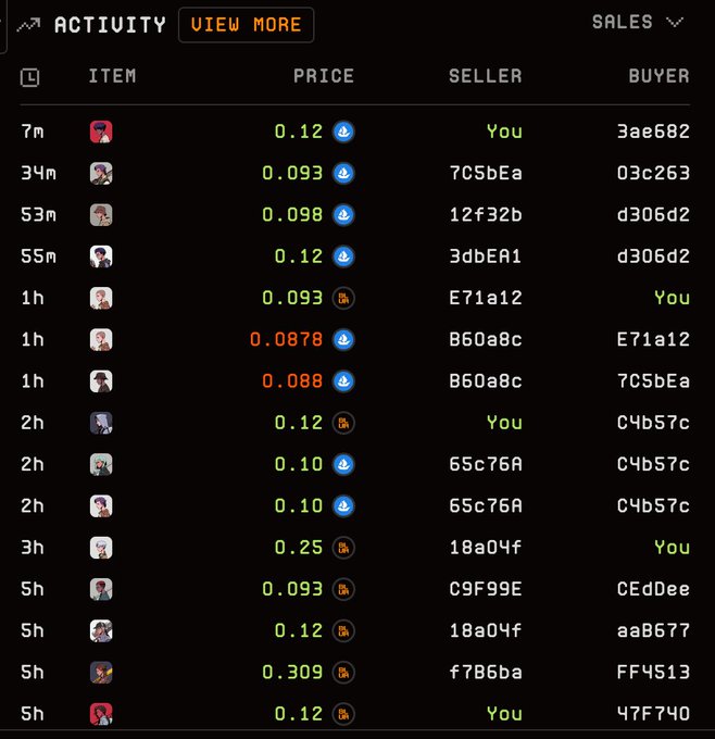 Activity feed showing NFT sales with prices in the 0.0878-0.309 range, listing items, sellers, and buyers (with 'You' highlighted in green for several transactions).