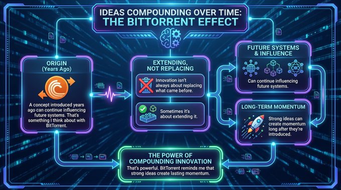 A thought bubble with a person's face appears, expressing excitement about technology's ability to compound ideas over time. The image also contains words such as "ideas compounding", "innovation influencing future systems", and "long term momentum". A title at the top reads "I think one of the most exciting things about technology is how ideas compound over time."