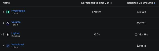 A dark-mode ranking table of cryptocurrency chains by 24h volume, listing Hyperliquid in first place at $7.952b, followed by Hyperliquid (wait, listing shows Hyperliquid, then Veranta, Lighter, and Variational).