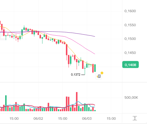 The image features a graph or chart that displays stock prices over several days from May 6th to June 14th. The data points show a significant drop in the stock price, which indicates that the market is experiencing a downturn at this time. This information could be valuable for investors who are monitoring their portfolios and making decisions based on current market conditions. The post appears to discuss the situation in the cryptocurrency space or an alternative financial market, but the specific details of what it's about cannot be determined from the image alone.