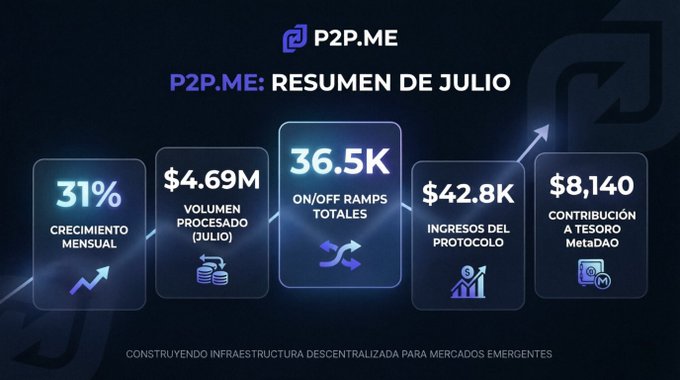An infographic from P2P.ME titled 'P2P.ME: RESUMEN DE JULIO' showing monthly growth stats: 31% monthly growth, $4.69M processed volume, 36.5K total on/off ramps, $42.8K protocol revenue, and $8,140 MetaDAO treasury contribution.