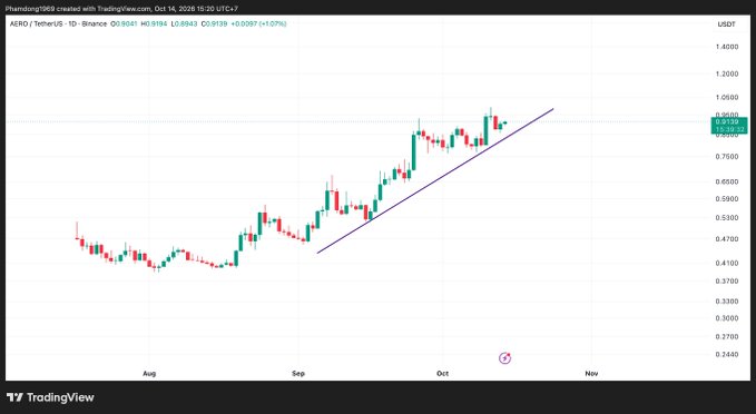 A TradingView chart showing the AERO/TetherUS (AERO/USDT) daily price chart on Binance, with the current price at 0.9184 and a +1.07% gain, featuring a blue ascending trendline from late August to October.