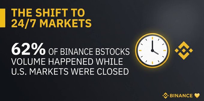 The image features Binance's promotional graphic highlighting that 62% of Binance bStocks trading volume occurred while U.S. markets were closed, set against a black background with a clock icon and Binance's diamond logo. The graphic supports the accompanying post's message about global trading demand extending beyond traditional Wall Street hours, emphasizing the shift toward 24/7 markets.