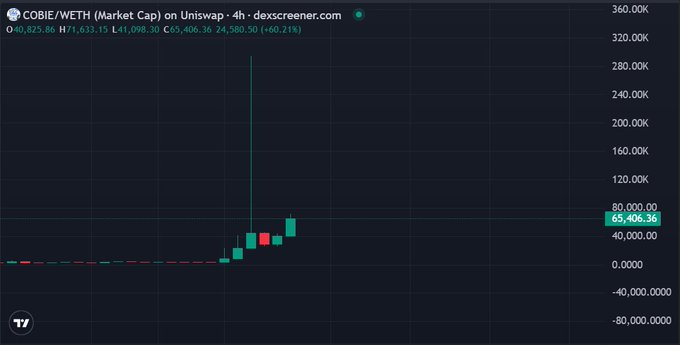 The image is a 4-hour Dexscreener chart showing the COBIE/WETH pair on Uniswap, with a market cap surging from around $40K to $71,633.15 (+60.21%) on a massive volume spike—visually confirming the post's claim that the $COBIE meme coin tied to Base has finally started pumping after being overlooked.