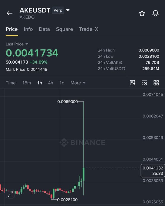 A Binance perpetual futures chart for AKEUSDT shows a dramatic price spike from $0.0028100 (24h low) to $0.0069000 (24h high), with the current price at $0.0041734, up +34.89%—visually confirming the post's claim of a 15x gain on $AKE within a month.
