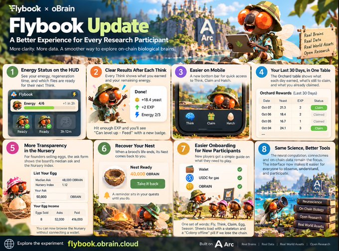 A promotional infographic titled "Flybook Update" on oBrain details eight new user experience improvements—including clearer progress tracking, easier navigation, and better tools for new players—designed to enhance the experiment for research participants, as referenced in the accompanying post about making the scientific study more accessible on Arc.