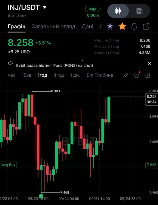 A cryptocurrency chart on Binance showing INJ/USDT (Injective) priced at $8.258, up 5.51%, with 24h high of 8.266 and low of 7.468.